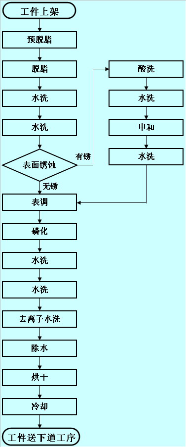 鐵紅防銹漆噴涂工件前處理